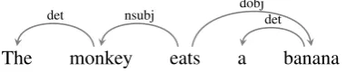 Figure 1: A dependency tree for the example sen-tence: “The monkey eats a banana.”