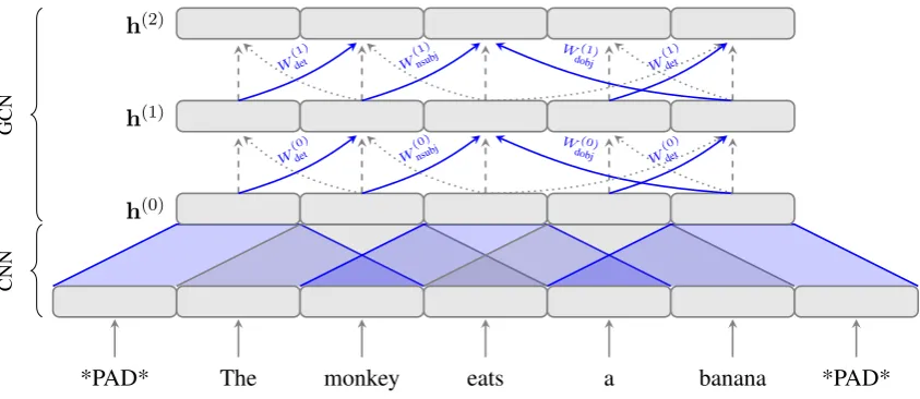 Figure 2: A 2-layer syntactic GCN on top of a convolutional encoder. Loop connections are depictedwith dashed edges, syntactic ones with solid (dependents to heads) and dotted (heads to dependents)edges