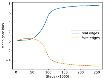 Figure 3: Mean values of gate bias terms for real(useful) labels and for fake (non useful) labels sug-gest the GCN learns to distinguish them.