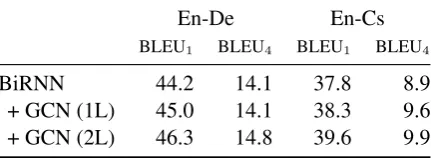 Table 5: Validation BLEU for English-Germanand English-Czech for 1- and 2-layer GCNs.