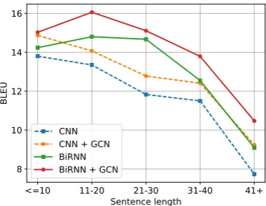 Figure 4: Validation BLEU per sentence length.