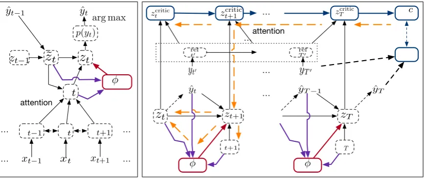 Figure 1: Graphical illustrations of the trainable greedy decoding. The left panel shows a single stepof the actor interacting with the underlying neural translation model, and The right panel the interactionamong the underlying neural translation system (