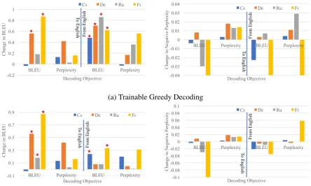 Figure 2: The plots draw the improvements by the trainable greedy decoding on the test set