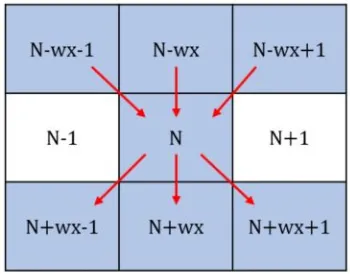 Figure 1: Connective structure of nodes, numbered asthough in a 3 × 3 image (wx = width of image = 3)
