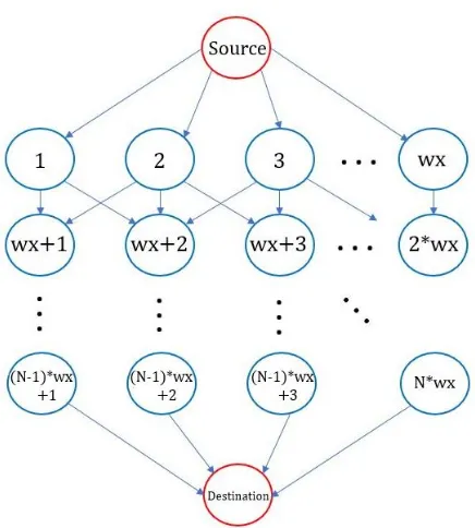 Figure 2: Subgraph connectivity, showing the nodenumbering scheme.A shortest path calculated fromSource to Destination is equivalent to ﬁnding theshortest path from any node in the top row to any nodein the bottom row