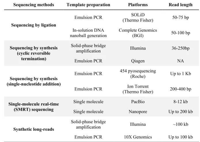 Table 1. Brief summary of NGS platform, adapted from (Goodwin et al., 2016) 