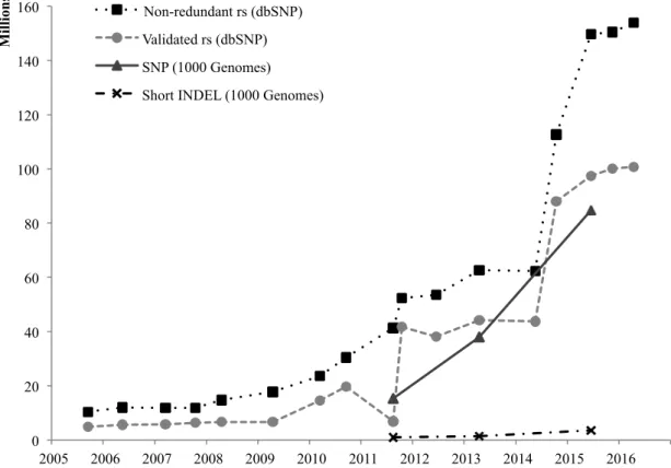 Figure 4. Rate of growth in dbSNP database and 1000 Genomes project (Human) The statistic  summary  was  retrieved  from  the  dbSNP  database  and  publications  of  1000  Genomes  project  (Consortium, 2010, 2012a; The 1000 Genomes Project Consortium, 20