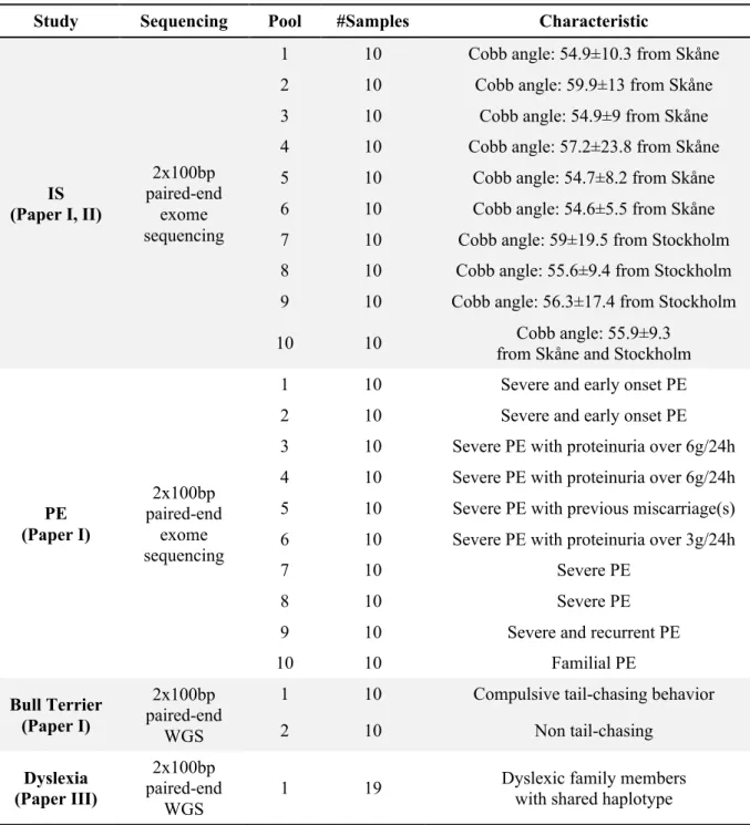 Table 2. Pooling scheme for whole genome sequencing and exome sequencing 