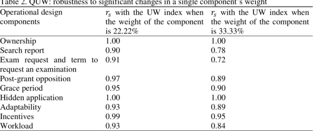 Table 2. QUW: robustness to significant changes in a single component’s weight   Operational design 