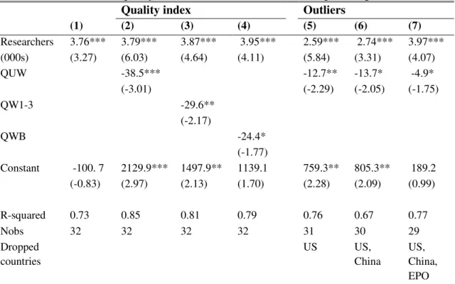 Table 4. Researchers and quality as determinants of the demand for patent rights 