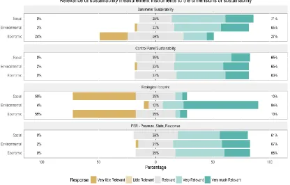 Fig. 1. Relevance of SMI under the viewpoint of the sustainability dimensions 