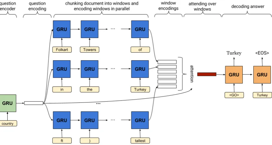 Figure 1: SWEAR model: Boxes are RNN cells, colors indicate parameter sharing.