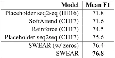 Table 3: Comparison of Mean F1 for SWEAR and a baselineseq2seq model on the WikiReading test set across differentdocument length ranges