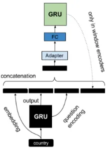 Figure 3: Detailed illustration of the dashed box in SWEAR-MLR question encoder. Black boxes are ﬁxed parameters andencodings