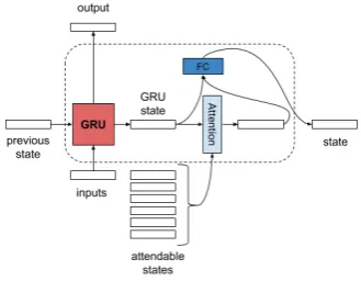 Figure 4: Progressive reviewer model (SWEAR-PR), shownoperating over a single window: Black boxes are RNN cellswith ﬁxed weights copied from the autoencoder, diamondsindicate vector concatenation with adapter and FC layers.Dashed boxes contain reviewer lay