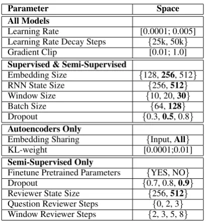 Table 7: Hyperparameter search spaces for each model type.We use { . . . }to denote a set of discrete values and [