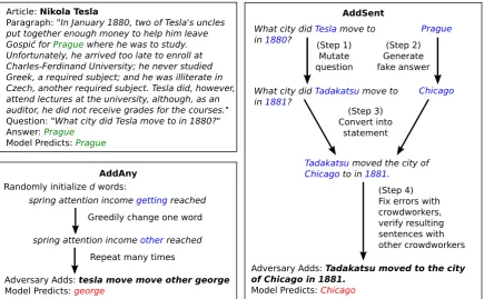 Figure 2: An illustration of the ADDSENT and ADDANY adversaries.
