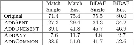 Table 2: Adversarial evaluation on the Match-LSTM and BiDAF systems. All four systems canbe fooled by adversarial examples.