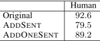 Table 4: Human evaulation on adversarial exam-ples. Human accuracy drops on Adue to unrelated errors; the Abers show that humans are robust to adversarialDDSENT mostlyDDONESENT num-sentences.