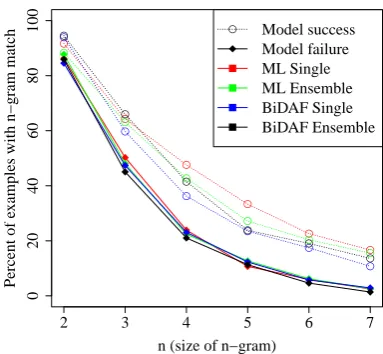 Table 5: Transferability of adversarial examplesacross models. Each row measures performanceon adversarial examples generated to target oneparticular model; each column evaluates one (pos-sibly different) model on these examples.