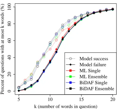Table 6:Effect of training the BiDAF Singlemodel on the original training data alone (ﬁrstcolumn) versus augmenting the data with rawADDSENT examples (second column).