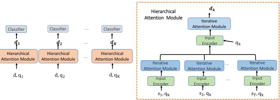 Figure 2: The architecture of our model. Left: multi-task learning. Right: hierarchical attention modulewhich includes input encoders and iterative attention modules.