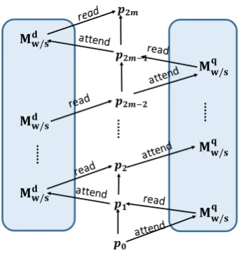 Figure 3: The iterative attention module.