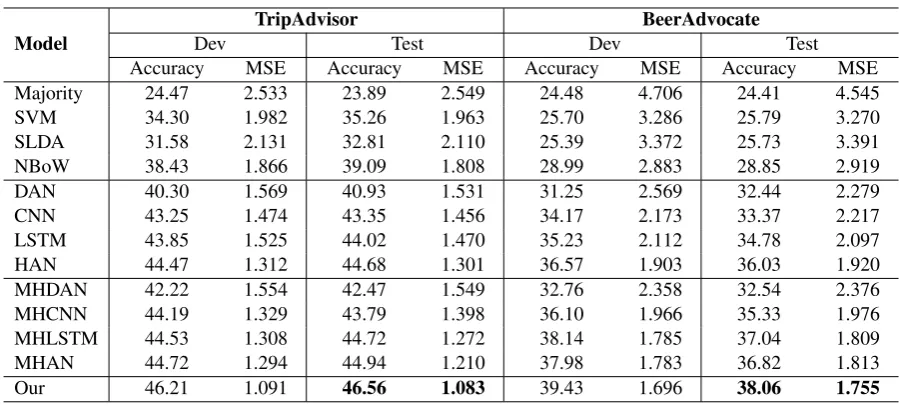 Table 2: Comparison of our model and other baseline methods.