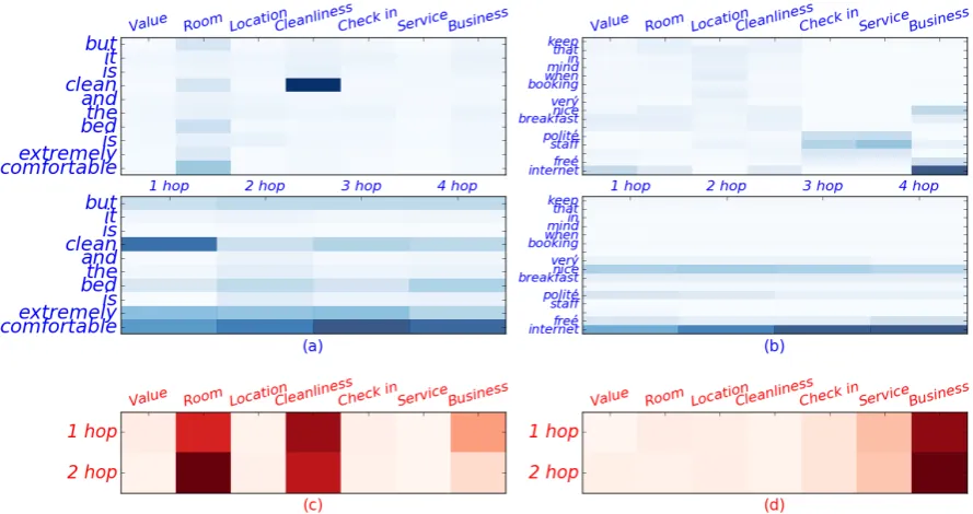Figure 4: The attention visualization of words and sentences. Darker color means higher weight