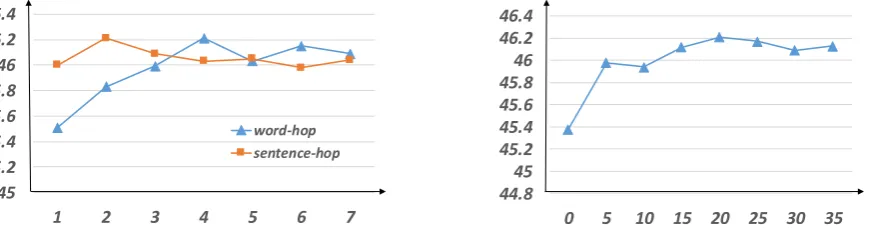 Figure 5: Results of different hops and different sizes of question keywords. Left: different the hopnumbers; Right: different sizes of keywords.