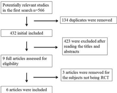 Figure 1. Flow diagram of study searching and selec-tion process.