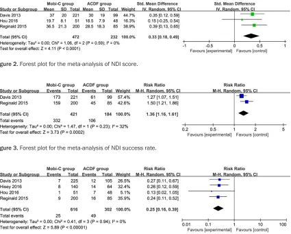 Figure 4. Forest plot for the meta-analysis of reoperation.