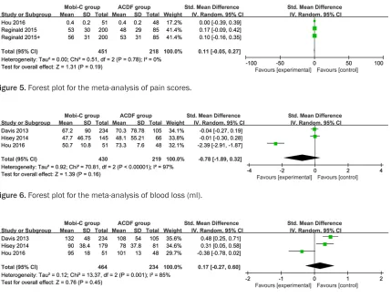 Figure 7. Forest plot for the meta-analysis of duration of surgery (min).