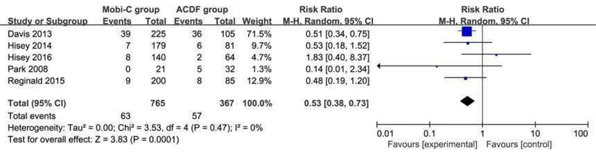 Figure 8. Forest plot for the meta-analysis of hospital stay (days).