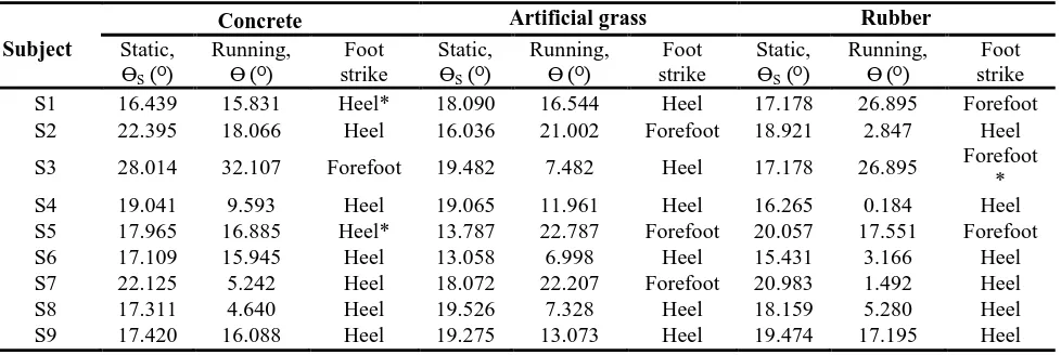 Table II  Determination of foot strike.