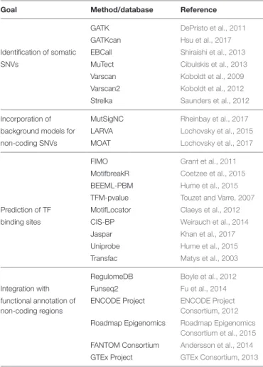 TABLE 1 | List of computational methods and databases to identify somatic SNVs, incorporate background models to predict functional non-coding SNVs, predict altered TF binding sites, and integrate with functional annotations.