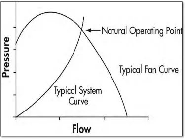 Figure 2.3: Fan Curve 
