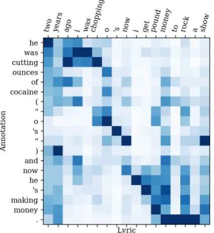 Figure 2: Attention visualization of Seq2Seq mod-els for ALA.
