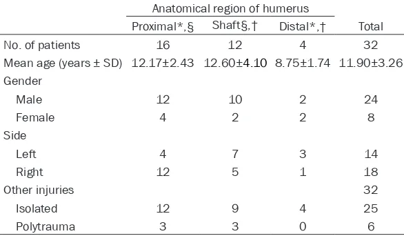 Table 2. Fracture characteristics in different anatomic parts of the humerus