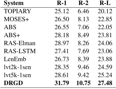 Table 3: ROUGE-Recall on DUC2004