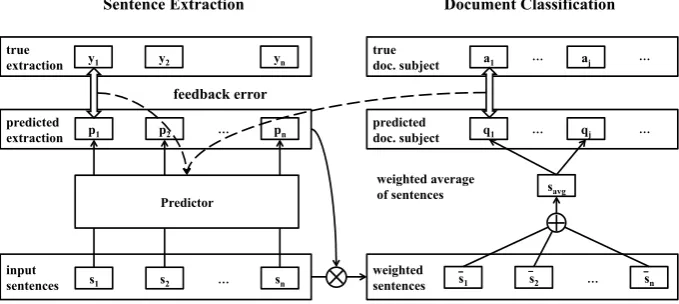 Figure 1: Proposed multi-task learning framework for sentence extraction with document classiﬁcation
