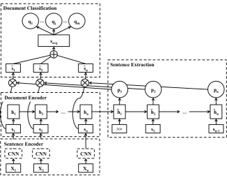 Figure 2: Sentence extraction model using LSTM-RNN with multi-task learning