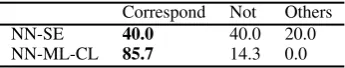 Table 5: Rates ( %) of extracted sentences corre-sponding with a document subject