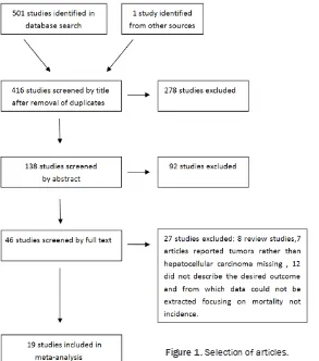 Figure 1. Selection of articles.