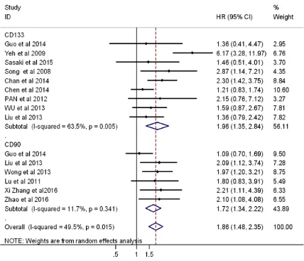 Table 3. CD90 overexpression and clinicopathological characteristics in HCC