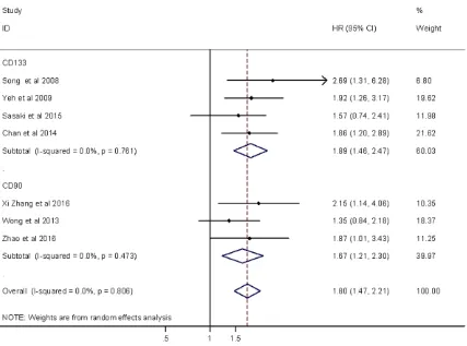 Figure 5. Meta-analysis of correlations among overexpression of CD133 and CD90 and DFS in HCC patients.