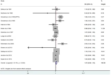 Figure 2. Pooled estimate of the association between vasectomy and prostate cancer.