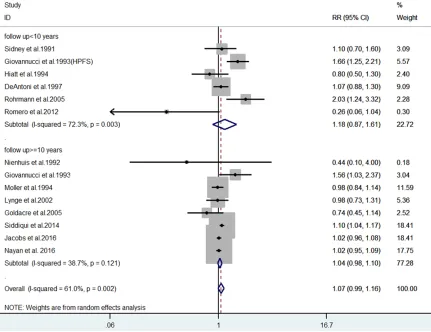 Figure 3. Pooled estimate of the subgroup analysis on the association between vasectomy and prostate cancer ac-cording to the number of follow-up years.