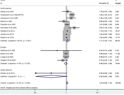 Figure 4. Pooled estimate of the subgroup analysis on the association between vasectomy and prostate cancer ac-cording to different geographic locations.