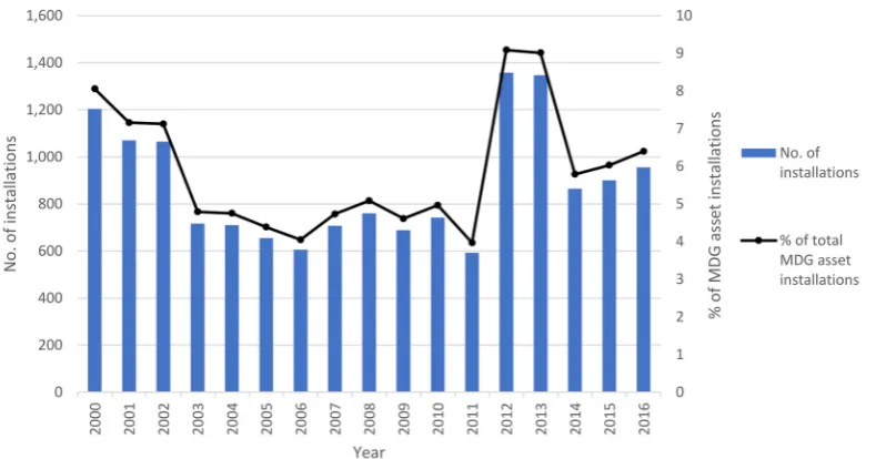 Figure 2.Figure 2. Trend of Afridev hand pump borehole installations across Millennium Development Goal (MDG) key dates in Malawi (n = 14,943)